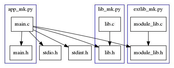 digraph module {
    main_c -> stdio_h;
    main_c -> lib_h;
    main_c -> module_lib_h;
    main_c -> stdint_h;

    subgraph cluster_0 {
        main_c -> main_h;
        label = "app_mk.py";
        color = blue;
    }
    subgraph cluster_1 {
        lib_c -> lib_h;
        label = "lib_mk.py";
        color = blue;
    }
    subgraph cluster_2 {
        module_lib_c -> module_lib_h;
        label = "extlib_mk.py";
        color = blue;
    }

    main_c [shape=box label="main.c"];
    stdio_h [shape=box label="stdio.h"];
    lib_h [shape=box label="lib.h"];
    module_lib_h [shape=box label="module_lib.h"];
    stdint_h [shape=box label="stdint.h"];
    main_h [shape=box label="main.h"];
    lib_c [shape=box label="lib.c"];
    module_lib_c [shape=box label="module_lib.c"];
}